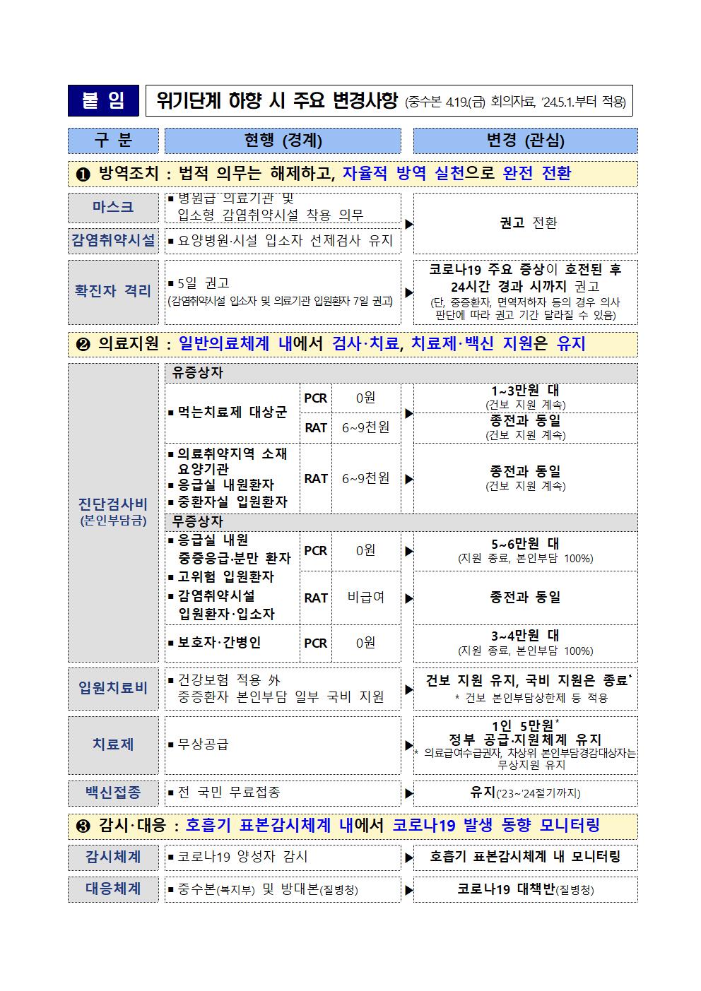 [북이초등학교-4318 (첨부) 충청북도교육청 체육건강안전과] 위기단계 하향 시 주요변경사항001